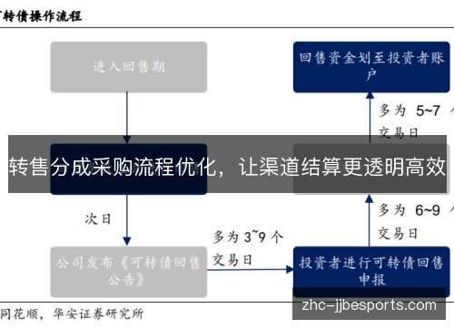 转售分成采购流程优化,让渠道结算更透明高效 转售分成采购流程优化,让渠道结算更透明高效